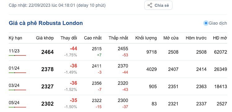 Giá Arabia và Robusta mới nhất ngày 22/9/2023