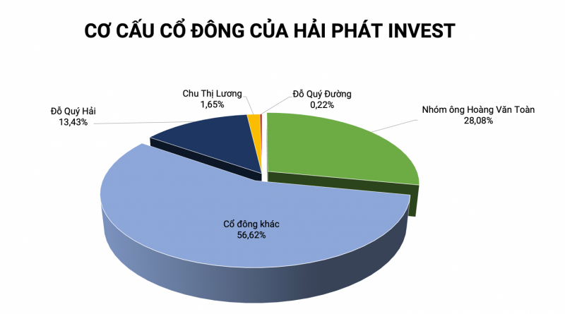 Nóng: Một đại gia 8X chi 270 tỷ đồng gom cổ phiếu HPX