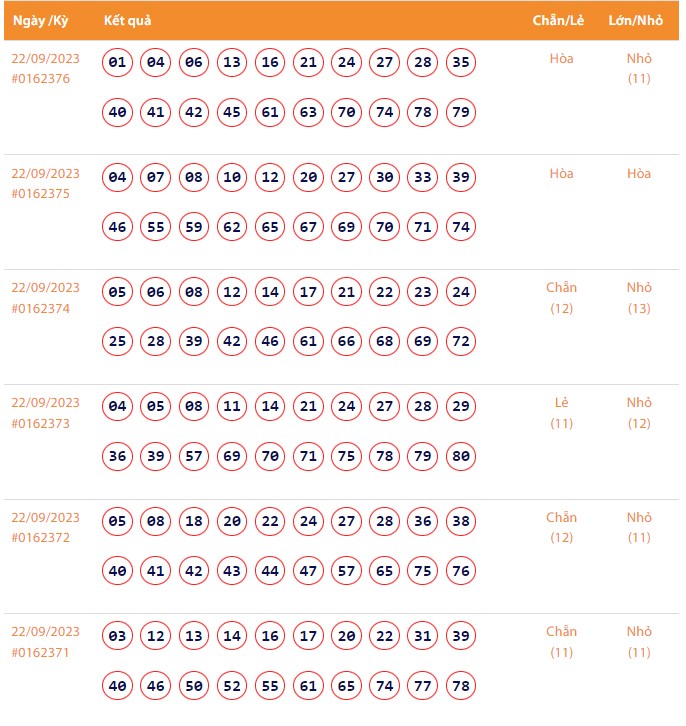 Vietlott 22/9, Kết quả xổ số Keno hôm nay ngày 22/9/2023, Vietlott Keno thứ Sáu 22/9