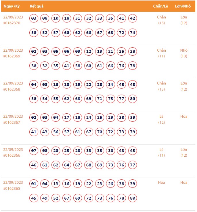 Vietlott 22/9, Kết quả xổ số Keno hôm nay ngày 22/9/2023, Vietlott Keno thứ Sáu 22/9