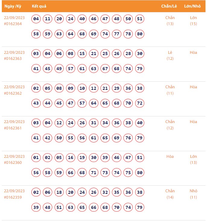 Vietlott 22/9, Kết quả xổ số Keno hôm nay ngày 22/9/2023, Vietlott Keno thứ Sáu 22/9