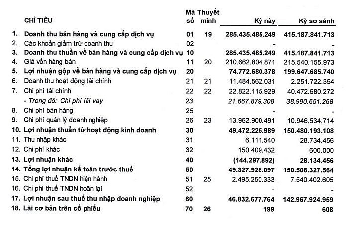 Kinh doanh giảm sút, kế hoạch chuyển lên HOSE của thủy điện Hủa Na có bị ảnh hưởng?