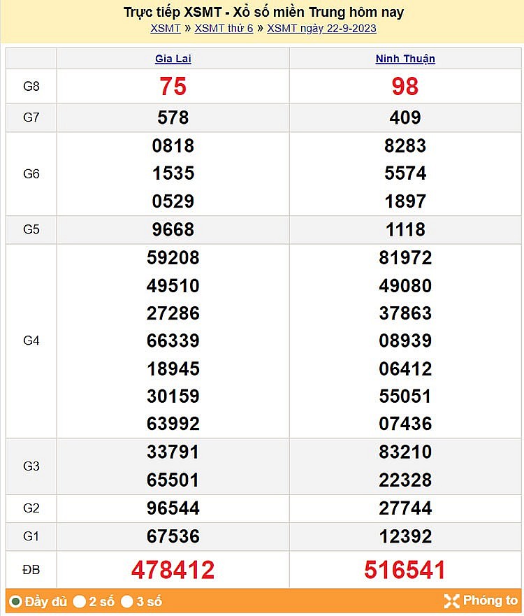 Kết quả Xổ số miền Trung ngày 23/9/2023, KQXSMT ngày 23 tháng 9, XSMT 23/9, xổ số miền Trung hôm nay