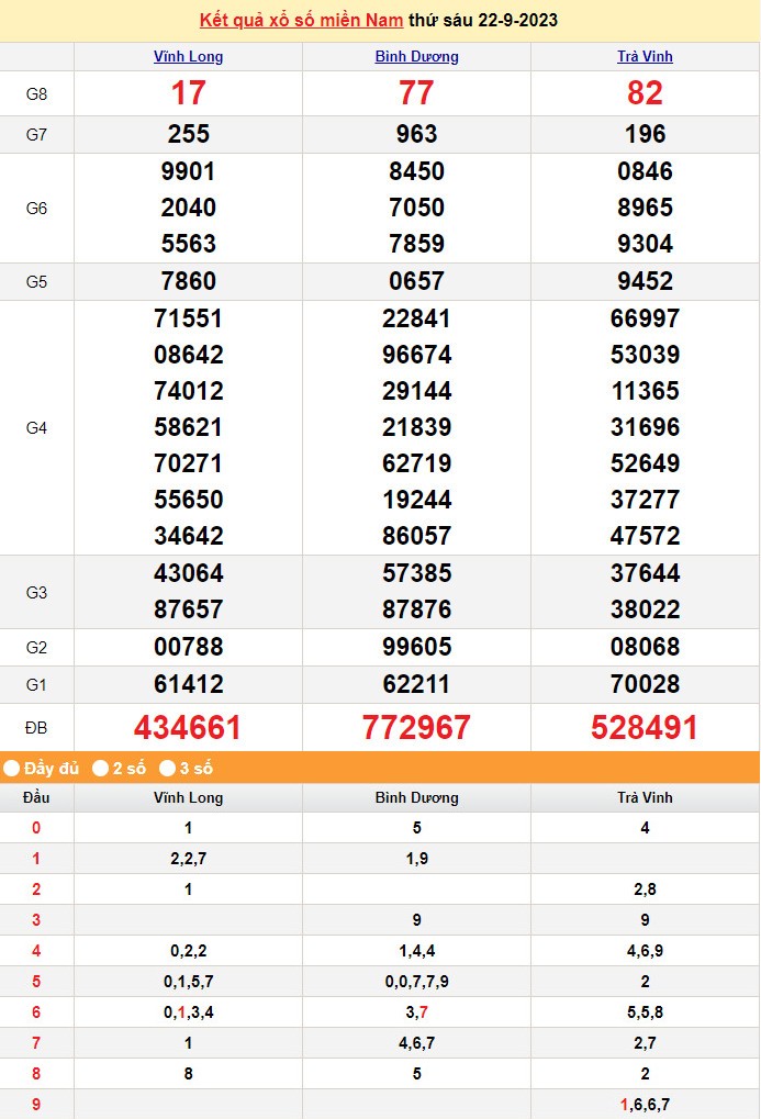 XSMN 22/9, Xổ số miền Nam ngày 22 tháng 9