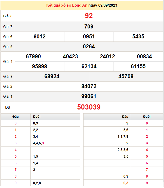 XSLA 9/9, Kết quả Xổ số Long An ngày 9/9