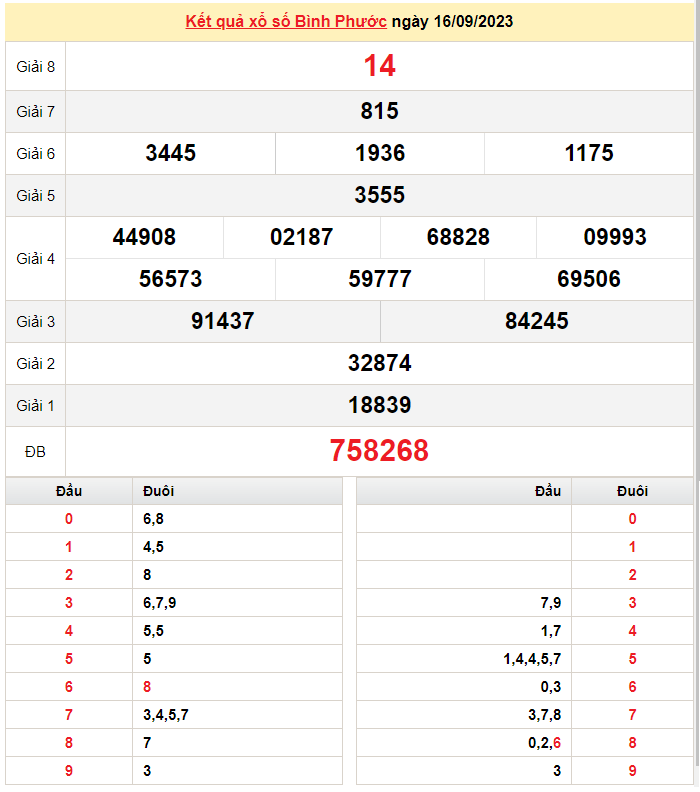 XSBP 23/9, Kết quả xổ số  Bình Phước hôm nay 23/9/2023, KQXSBP thứ Bảy ngày 23 tháng 9