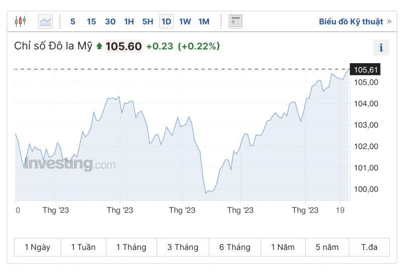 Tỷ giá USD hôm nay 24/9/2023: Giá đô hôm nay, USD VCB