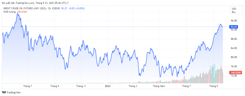Giá dầu Brent trên thị trường thế giới rạng sáng 23/9 (theo giờ Việt Nam)