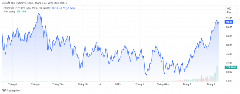 Giá dầu WTI trên thị trường thế giới rạng sáng 23/9 (theo giờ Việt Nam)