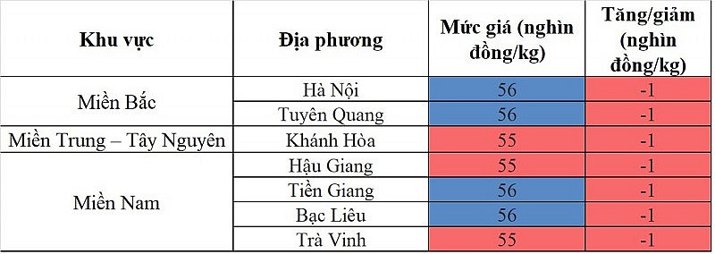 Giá heo hơi hôm nay ngày 23/9/2023: Giảm 1.000 đồng/kg tại một số địa phương