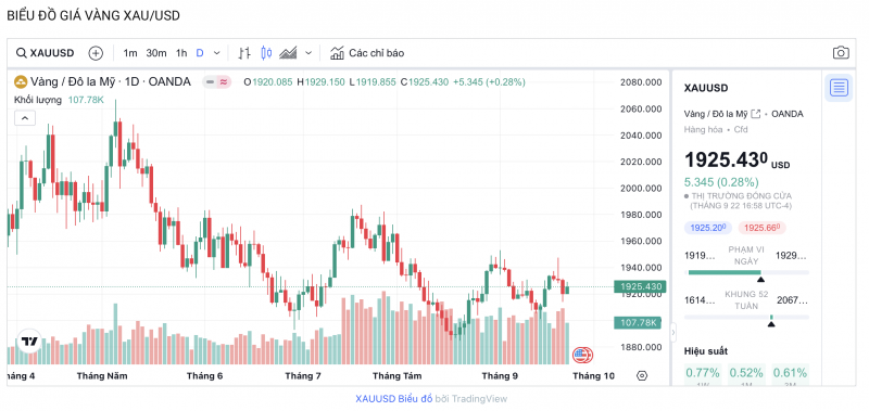 Giá vàng chiều nay 23/9/2023: Giá vàng 9999, SJC