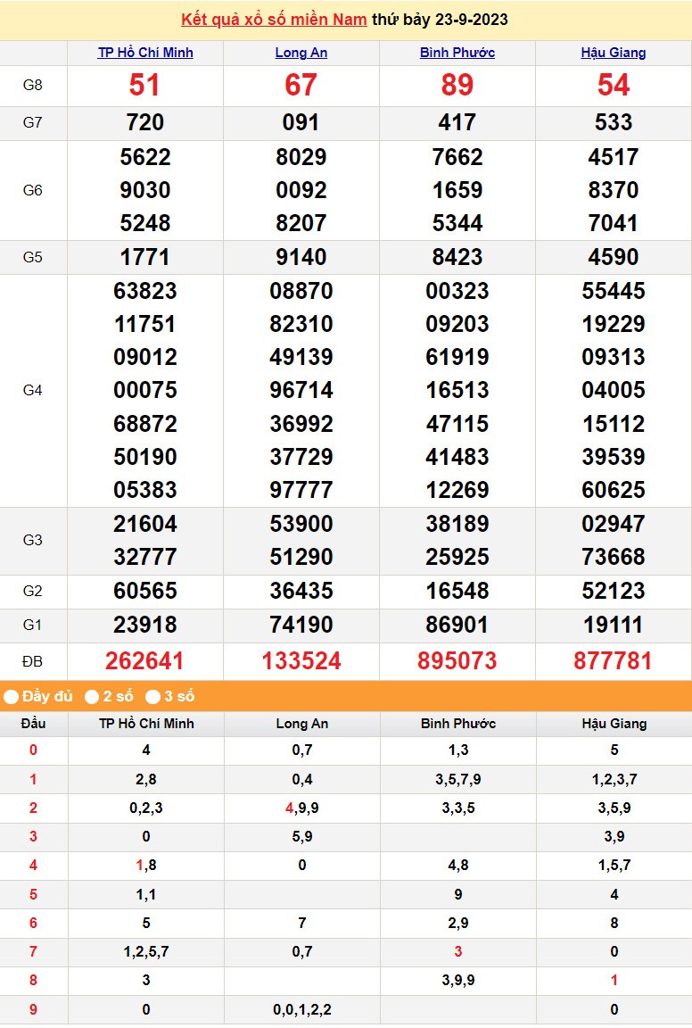 XSMN 23/9, Xổ số miền Nam ngày 23 tháng 9