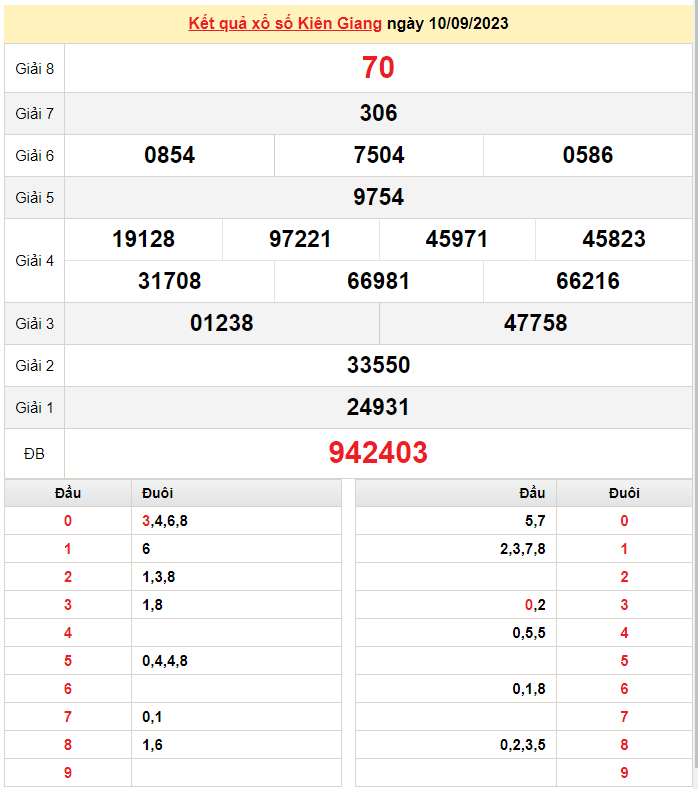 XSKG 10/9, Kết quả Xổ số Kiên Giang ngày 10/9