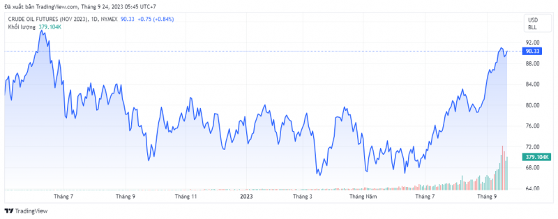 Giá dầu WTI trên thị trường thế giới rạng sáng 24/9 (theo giờ Việt Nam)