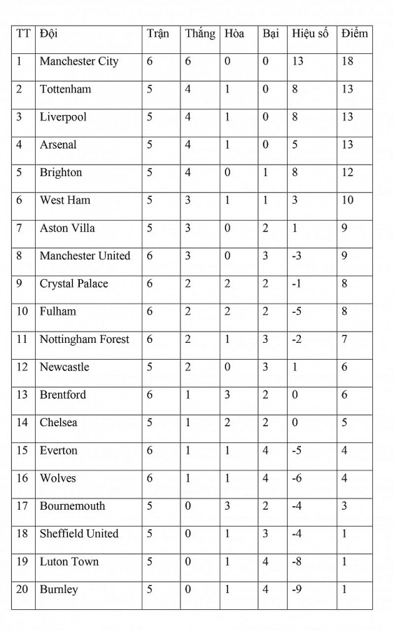 Bảng xếp hạng vòng 6 Ngoại hạng Anh ngày 24/9: Man United thắng nhọc nhằn, Man City độc chiếm ngôi đầu