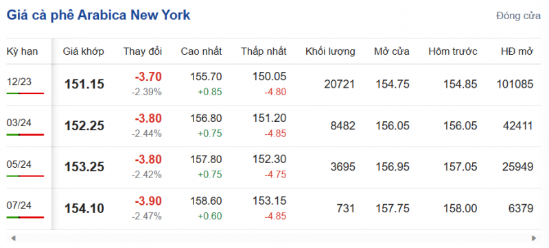 Giá Arabia và Robusta mới nhất ngày 24/9/2023