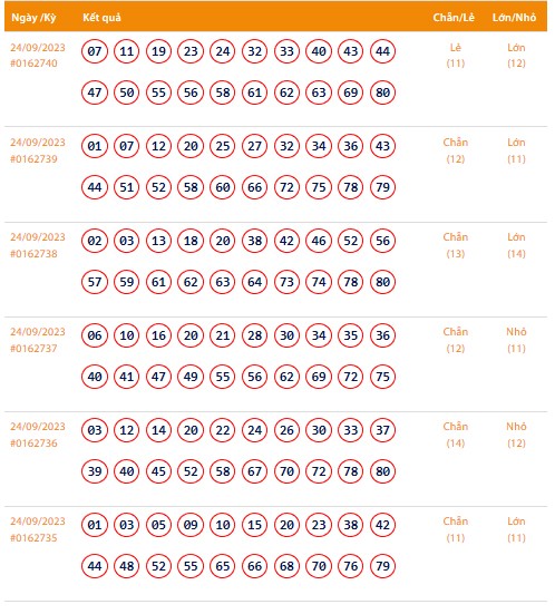 Vietlott 24/9, Kết quả xổ số Keno hôm nay ngày 24/9/2023, Vietlott Keno Chủ Nhật 24/9