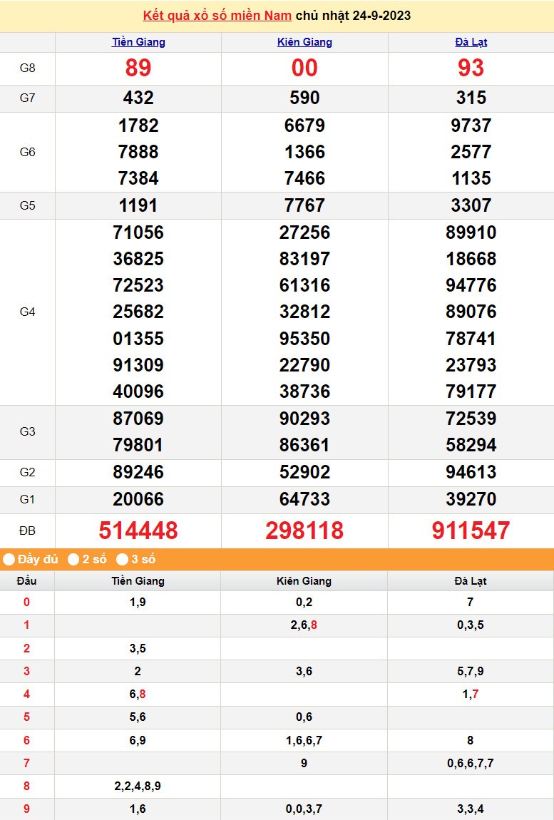 XSMN 24/9, Xổ số miền Nam ngày 24 tháng 9