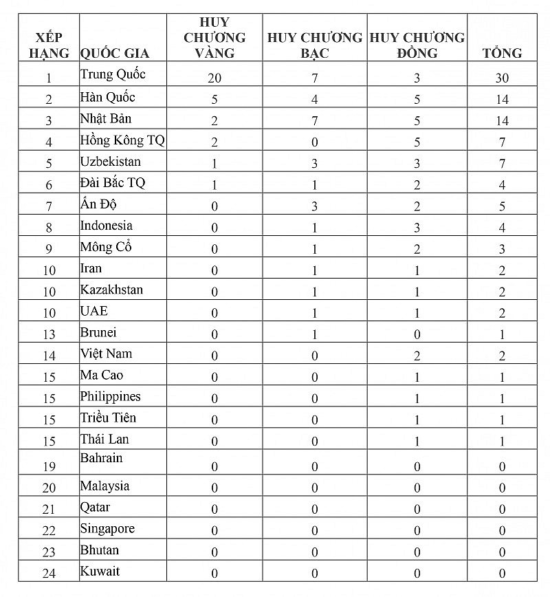 Bảng tổng sắp huy chương Asiad 2023 hôm nay 25/9: Trung Quốc dẫn đầu, Việt Nam giành 2 huy chương