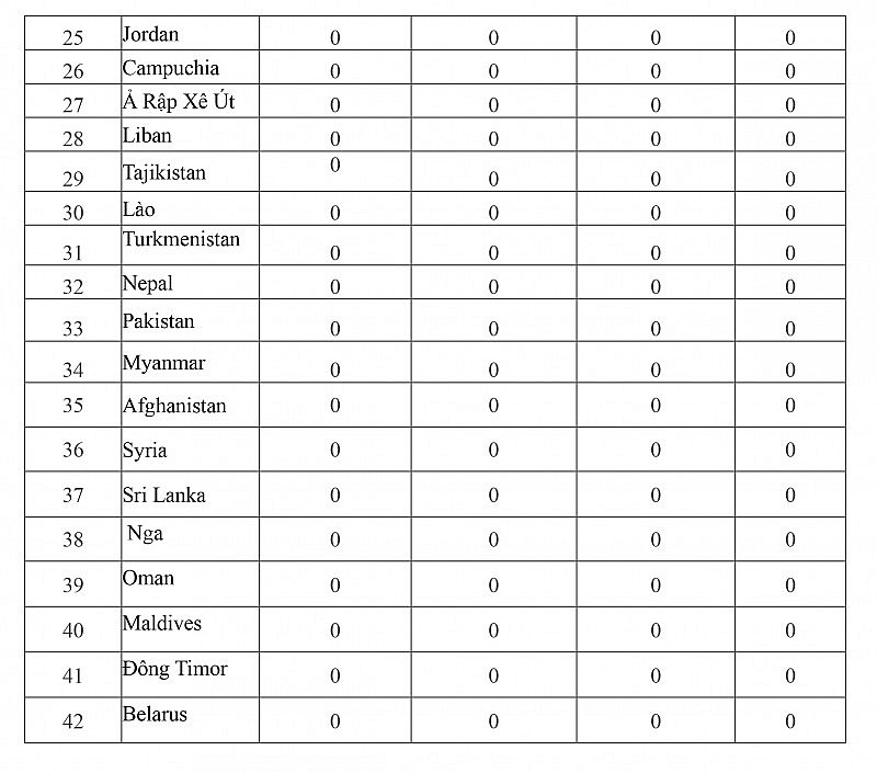 Bảng tổng sắp huy chương Asiad 2023 hôm nay 25/9: Trung Quốc dẫn đầu, Việt Nam giành 2 huy chương