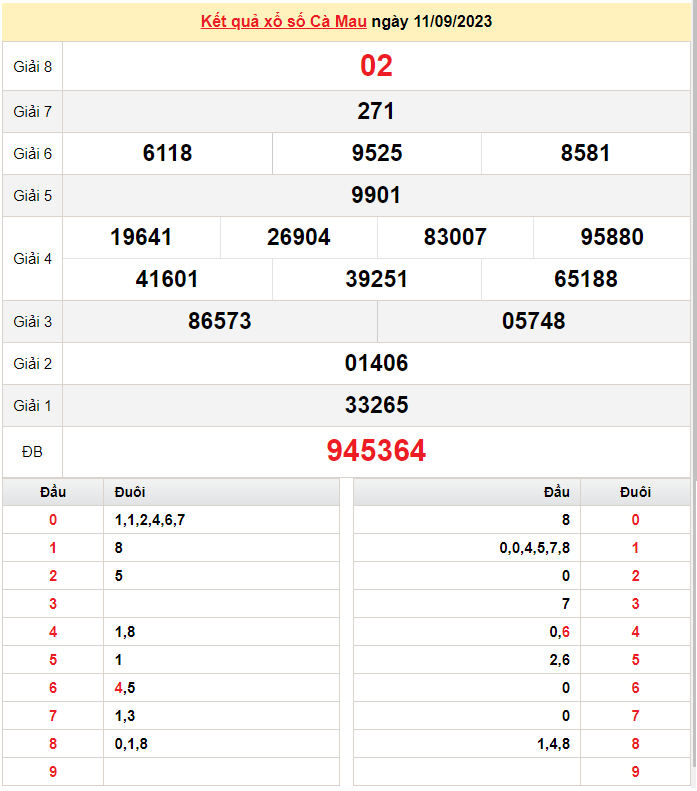 XSCM 11/9, Kết quả Xổ số Cà Mau ngày 11/9