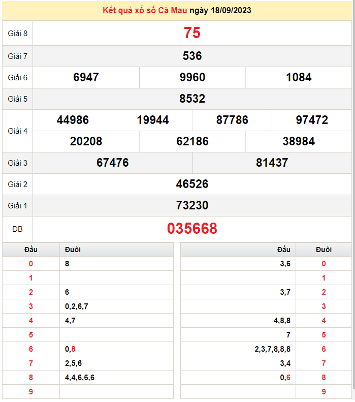 XSCM 18/9, Kết quả Xổ số Cà Mau ngày 18/9
