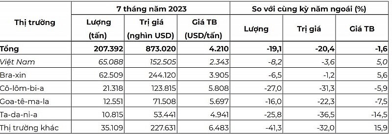 Tỷ trọng xuất khẩu cà phê Robusta của Việt Nam sang thị trường Nhật Bản tăng