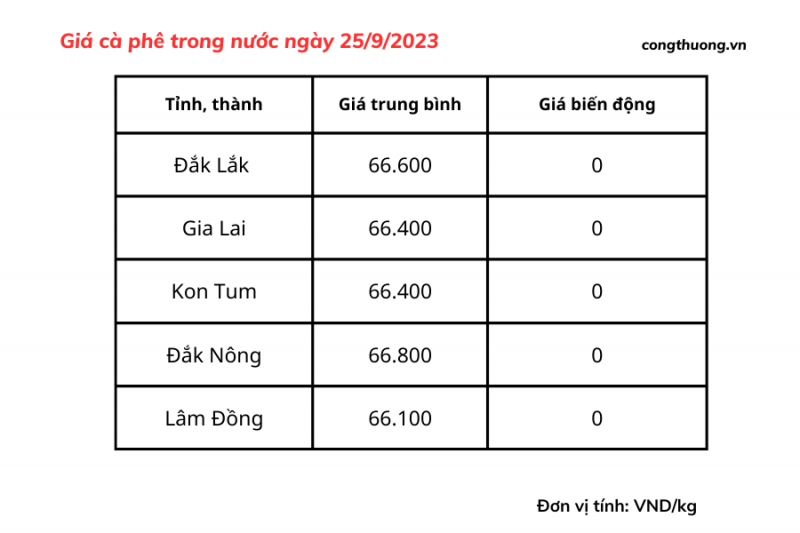 Thị trường cà phê trong nước ngày 25/9/2023