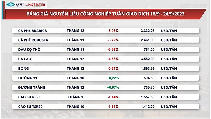 Lực tăng đã suy giảm, giá đường vẫn bám trụ mức cao nhất trong 12 năm