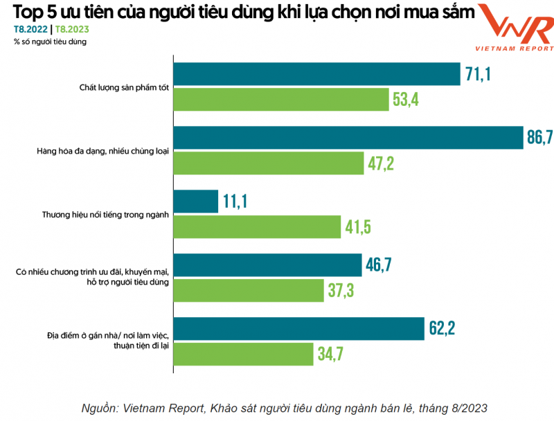 Ngành bán lẻ và làn gió thuận - nghịch trong những tháng cuối năm 2023