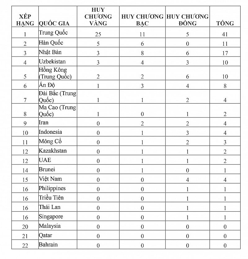 Bảng tổng sắp huy chương Asiad 2023 mới nhất: Đoàn thể thao Việt Nam tiếp tục giành thêm 2 huy chương