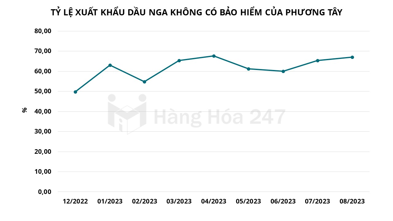 Phần lớn xuất khẩu dầu thô của Nga tránh được các lệnh giới hạn giá của G7