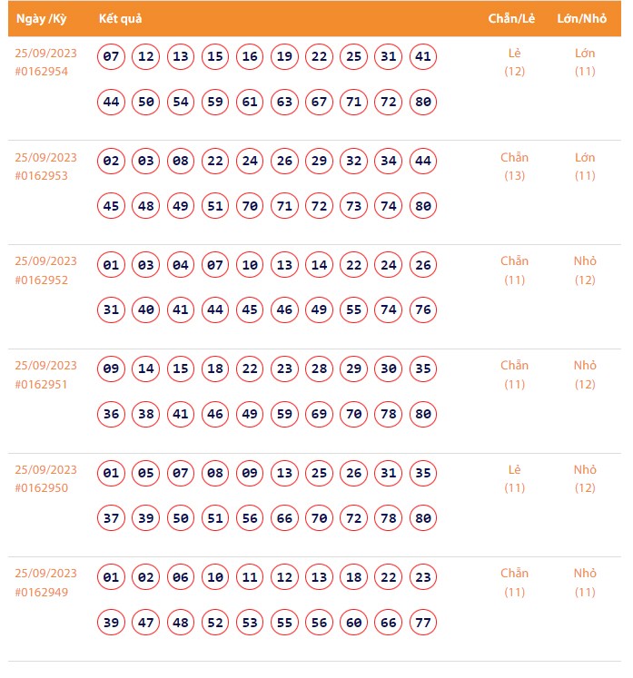 Vietlott 25/9, Kết quả xổ số Keno hôm nay ngày 25/9/2023, Vietlott Keno thứ Hai 25/9