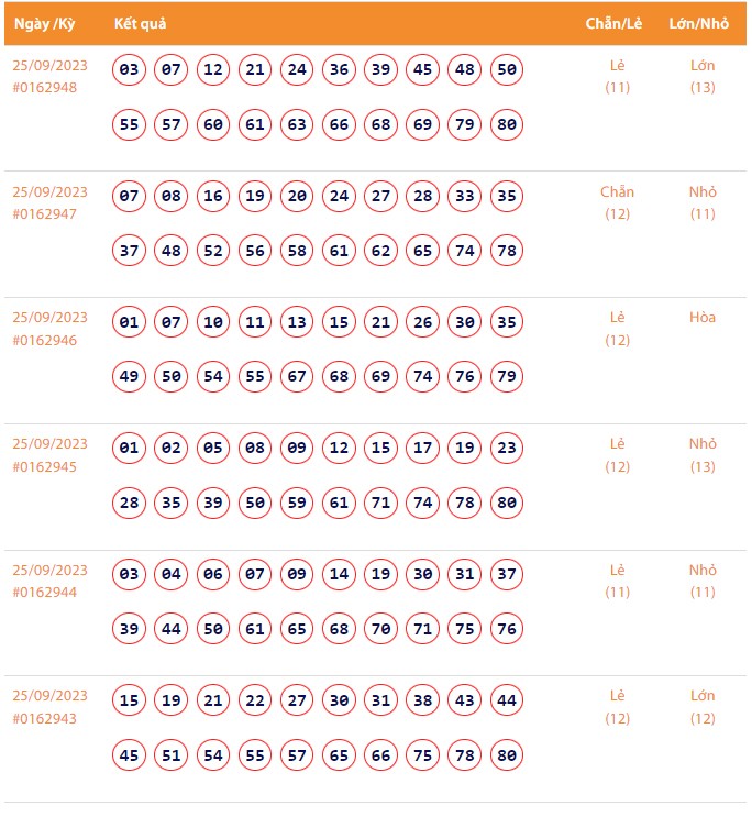 Vietlott 25/9, Kết quả xổ số Keno hôm nay ngày 25/9/2023, Vietlott Keno thứ Hai 25/9