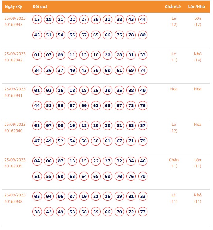 Vietlott 25/9, Kết quả xổ số Keno hôm nay ngày 25/9/2023, Vietlott Keno thứ Hai 25/9