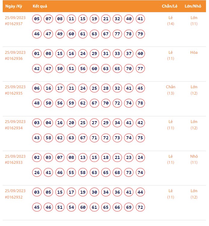 Vietlott 25/9, Kết quả xổ số Keno hôm nay ngày 25/9/2023, Vietlott Keno thứ Hai 25/9
