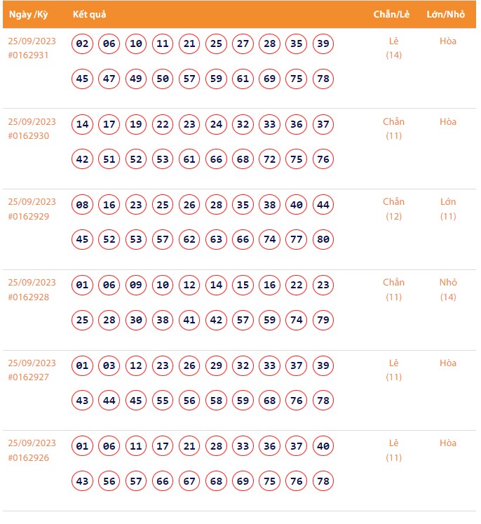 Vietlott 25/9, Kết quả xổ số Keno hôm nay ngày 25/9/2023, Vietlott Keno thứ Hai 25/9