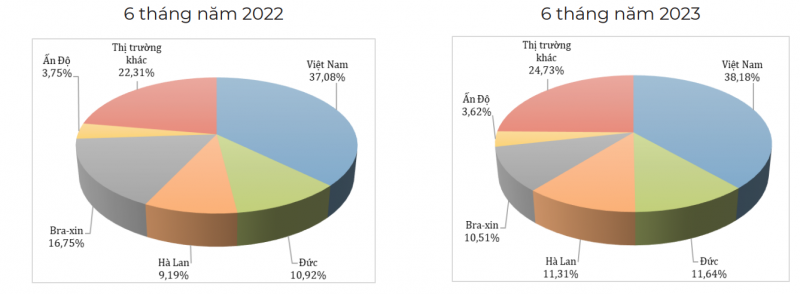 Cơ cấu thị trường cung cấp hạt tiêu cho EU (% tính theo lượng) Nguồn: Eurostat. Tỷ giá 1 EUR = 1,0662 USD