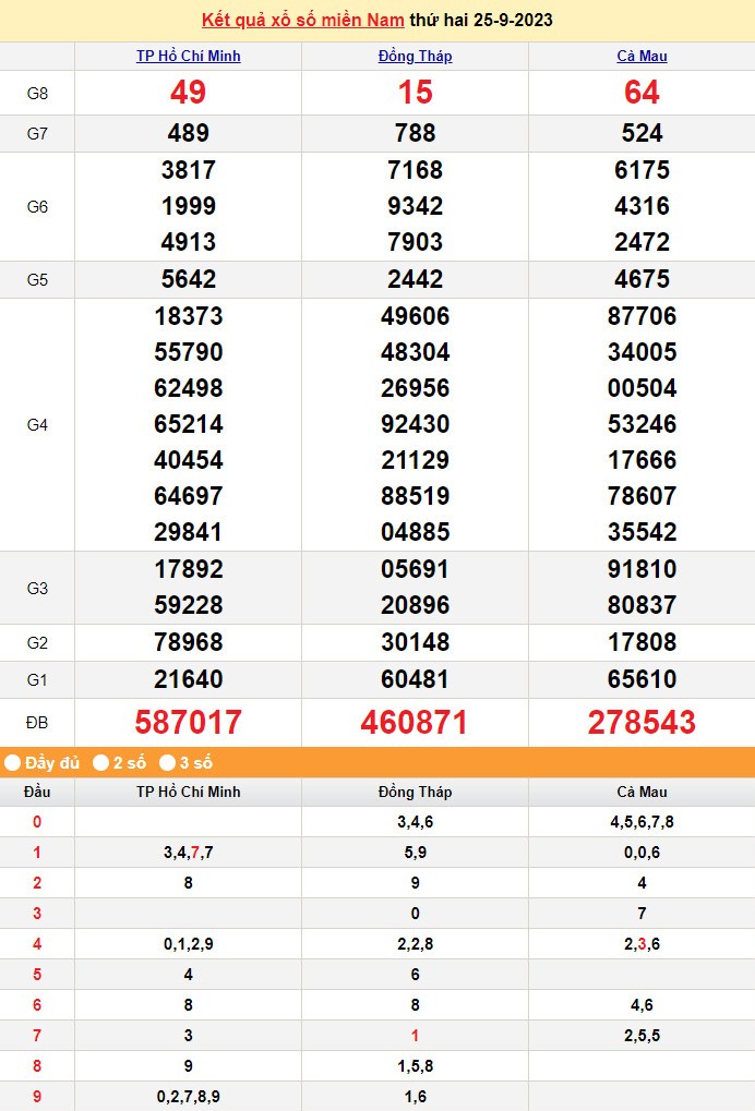 Kết quả Xổ số miền Nam ngày 26/9/2023, KQXSMN ngày 26 tháng 9, XSMN 26/9, xổ số miền Nam hôm nay