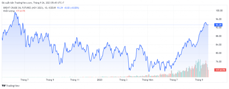 Giá dầu Brent trên thị trường thế giới rạng sáng 26/9 (theo giờ Việt Nam)