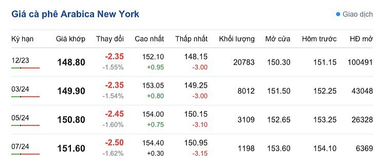 Giá Arabia và Robusta mới nhất ngày 26/9/2023