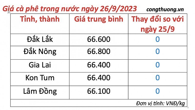 Thị trường cà phê trong nước ngày 26/9/2023