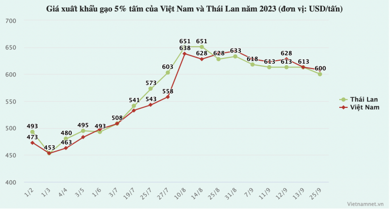 Giá gạo xuất khẩu rời xa đỉnh, về sát mốc 600 USD/tấn