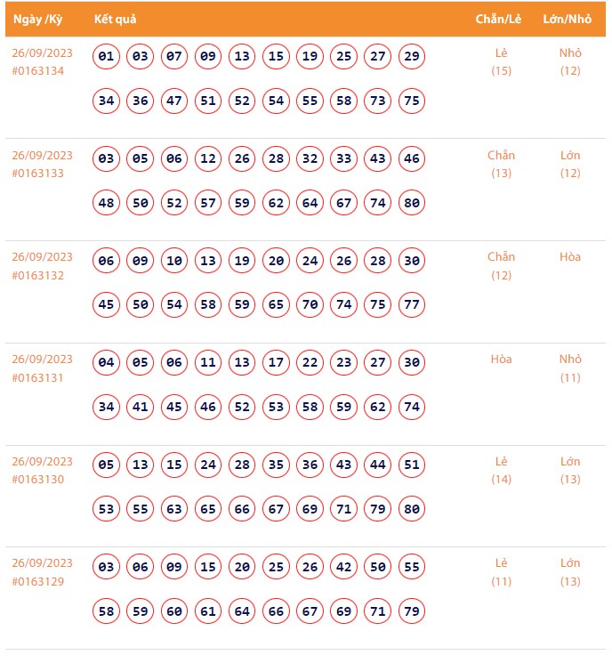 Vietlott 26/9, Kết quả xổ số Keno hôm nay ngày 26/9/2023, Vietlott Keno thứ Ba 26/9