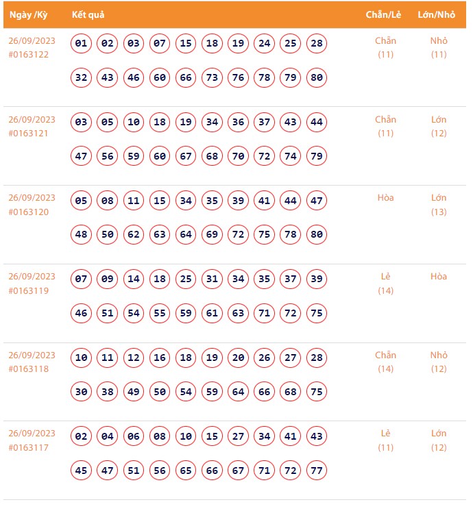 Vietlott 26/9, Kết quả xổ số Keno hôm nay ngày 26/9/2023, Vietlott Keno thứ Ba 26/9