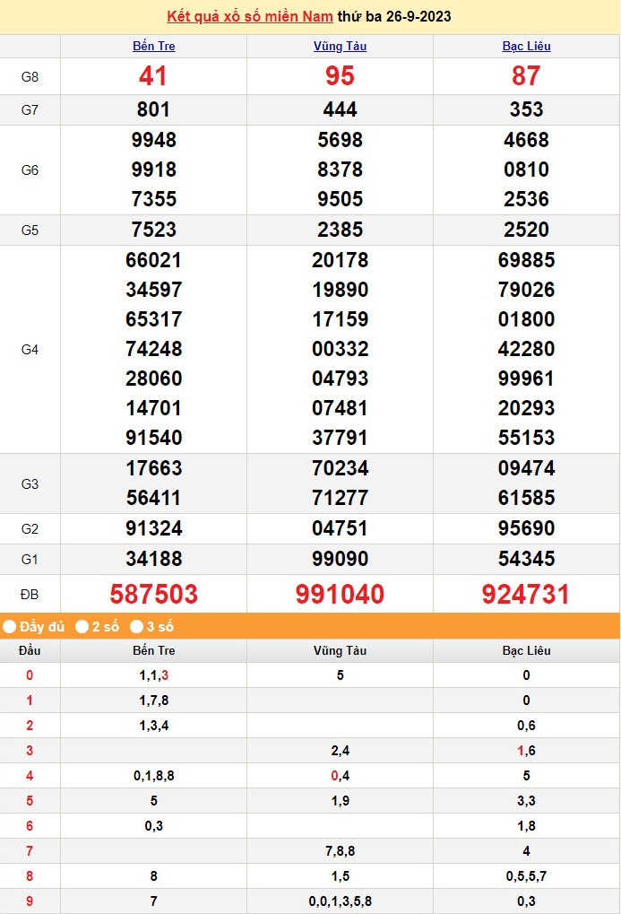 Kết quả Xổ số miền Nam ngày 27/9/2023, KQXSMN ngày 27 tháng 9, XSMN 27/9, xổ số miền Nam hôm nay