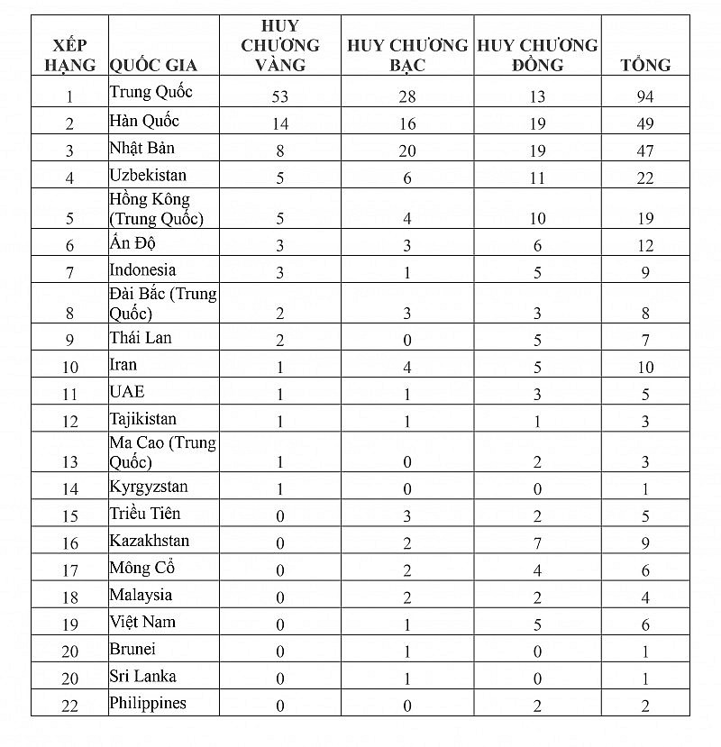 Bảng tổng sắp huy chương Asiad 2023 ngày 27/9: Thái Lan vượt xa Việt Nam về thứ hạng