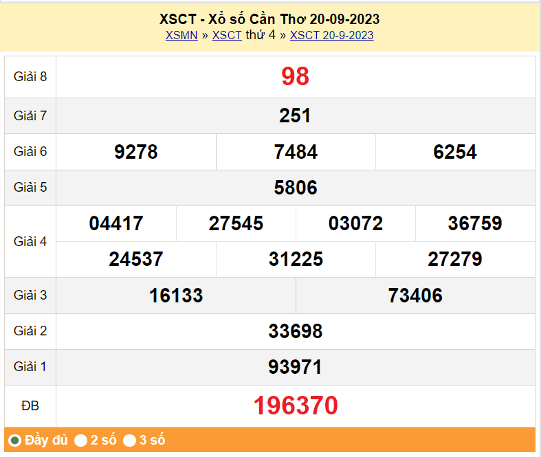 XSCT 20/9, Kết quả Xổ số Cần Thơ ngày 20/9