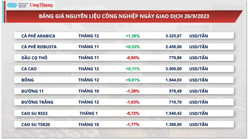 Giá cà phê đảo chiều tăng cao, xuất khẩu cà phê Việt Nam được lợi