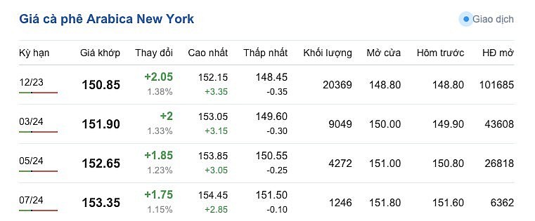 Giá Arabia và Robusta mới nhất ngày 27/9/2023